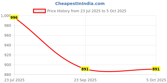 tatacliq.com Sparx Men's White Running Shoes sparx Price History Graph from 23 Jul 2025 to 4 Oct 2025