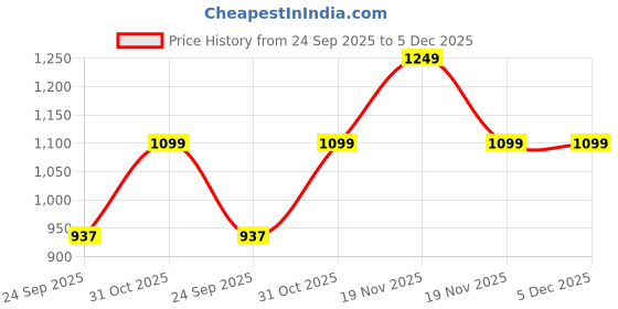 tatacliq.com Sparx Men's White Running Shoes sparx Price History Graph from 24 Sep 2025 to 5 Dec 2025