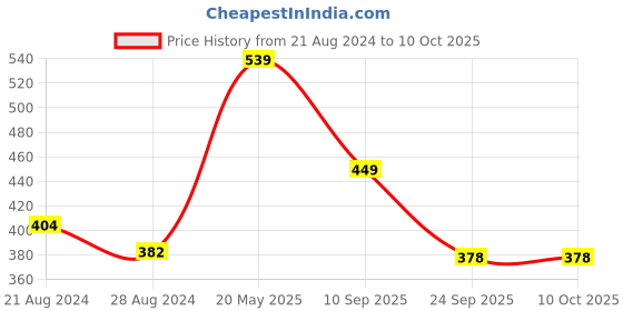 tatacliq.com Sparx Men's White Slides sparx Price History Graph from 21 Aug 2024 to 9 Oct 2025