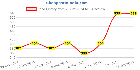 tatacliq.com Sparx Men's White Slides sparx Price History Graph from 25 Oct 2024 to 13 Oct 2025