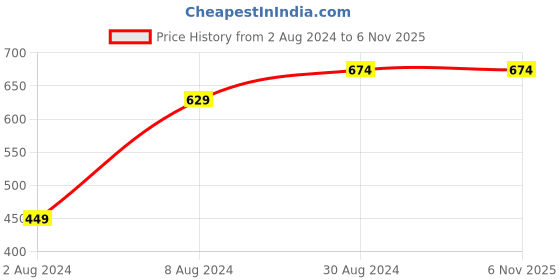 tatacliq.com Sparx Men's White Sneaker Shoes sparx Price History Graph from 2 Aug 2024 to 6 Nov 2025