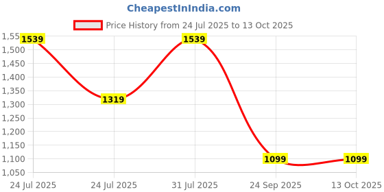 tatacliq.com Sparx Men's White Sneakers sparx Price History Graph from 24 Jul 2025 to 13 Oct 2025