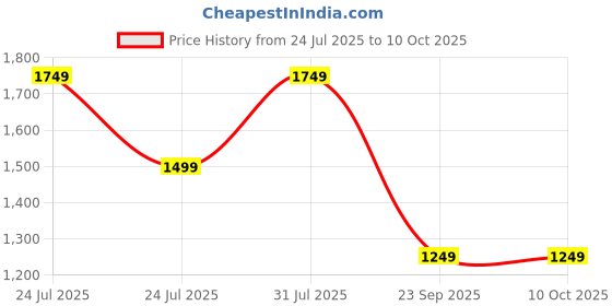tatacliq.com Sparx Men's White Sneakers sparx Price History Graph from 24 Jul 2025 to 10 Oct 2025
