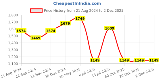 tatacliq.com Sparx Men's White Training Shoes sparx Price History Graph from 21 Aug 2024 to 2 Dec 2025