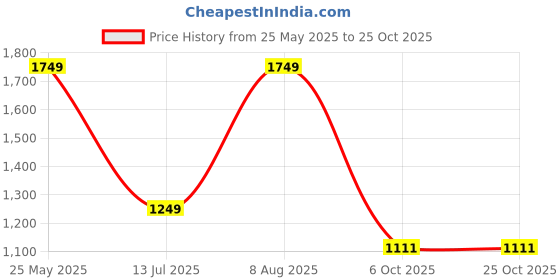 tatacliq.com Sparx Men's White Training Shoes sparx Price History Graph from 25 May 2025 to 22 Oct 2025