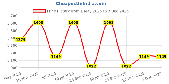 tatacliq.com Sparx Men's White Training Shoes sparx Price History Graph from 1 May 2025 to 3 Dec 2025