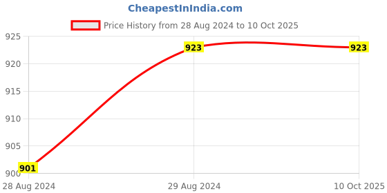tatacliq.com Sparx SL-146 Navy Walking Shoes sparx Price History Graph from 28 Aug 2024 to 10 Oct 2025