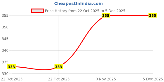 tatacliq.com Sparx Women Black & Pink Slides sparx Price History Graph from 22 Oct 2025 to 5 Dec 2025