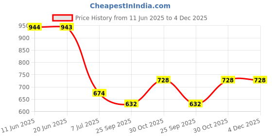 tatacliq.com Sparx Women Black & Silver Running Shoes sparx Price History Graph from 11 Jun 2025 to 4 Dec 2025