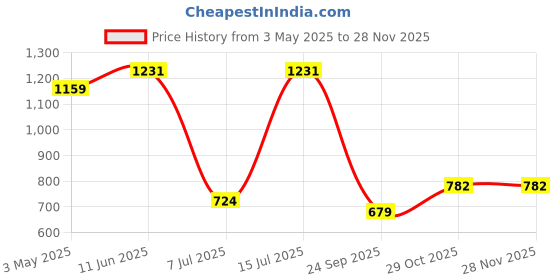 tatacliq.com Sparx Women Black Running Shoes sparx Price History Graph from 3 May 2025 to 27 Nov 2025