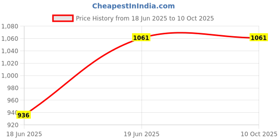 tatacliq.com Sparx Women Multi Color Running Shoes sparx Price History Graph from 18 Jun 2025 to 9 Oct 2025