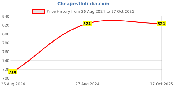 tatacliq.com Sparx Women's Aqua Running Shoes sparx Price History Graph from 26 Aug 2024 to 16 Oct 2025