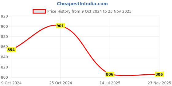 tatacliq.com Sparx Women's Aqua Walking Shoes sparx Price History Graph from 9 Oct 2024 to 23 Nov 2025