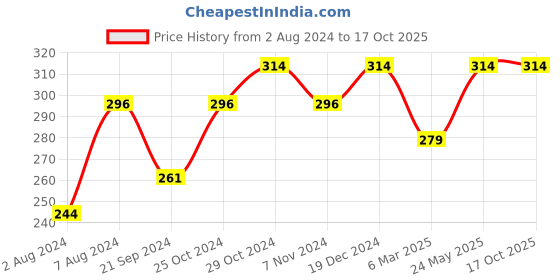 tatacliq.com Sparx Women's Black Flip Flops sparx Price History Graph from 2 Aug 2024 to 16 Oct 2025