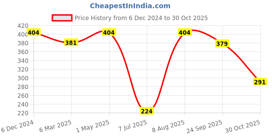 tatacliq.com Sparx Women's Black Flip Flops sparx Price History Graph from 6 Dec 2024 to 30 Oct 2025