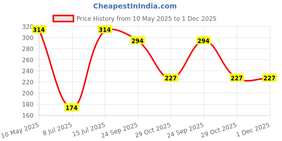 tatacliq.com Sparx Women's Black Flip Flops sparx Price History Graph from 10 May 2025 to 30 Nov 2025