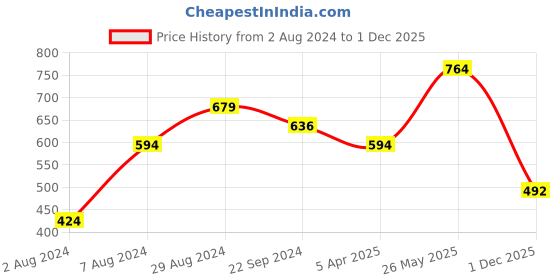 tatacliq.com Sparx Women's Black Floater Sandals sparx Price History Graph from 2 Aug 2024 to 1 Dec 2025