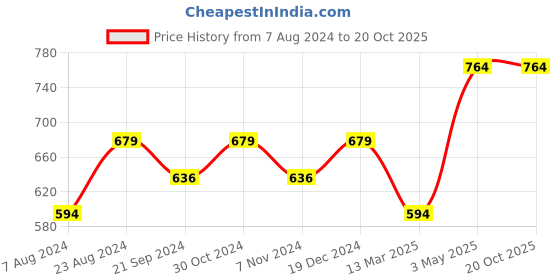 tatacliq.com Sparx Women's Black Floater Sandals sparx Price History Graph from 7 Aug 2024 to 20 Oct 2025