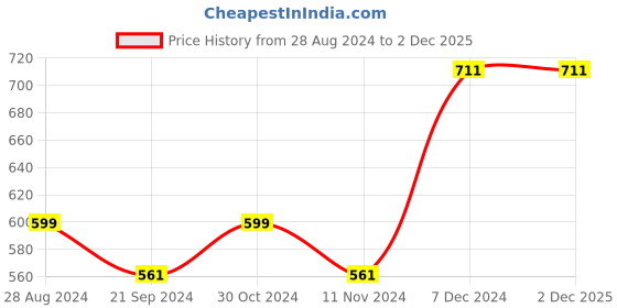 tatacliq.com Sparx Women's Black Floater Sandals sparx Price History Graph from 28 Aug 2024 to 2 Dec 2025