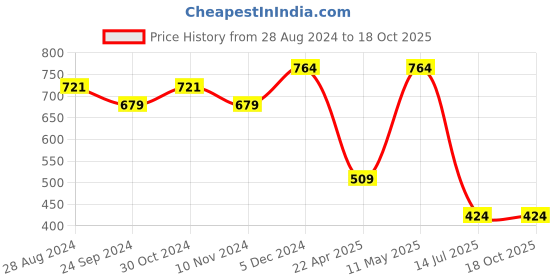 tatacliq.com Sparx Women's Black Floater Sandals sparx Price History Graph from 28 Aug 2024 to 18 Oct 2025