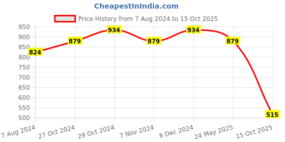 tatacliq.com Sparx Women's Black Running Shoes sparx Price History Graph from 7 Aug 2024 to 15 Oct 2025