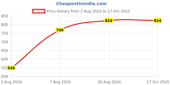 tatacliq.com Sparx Women's Black Running Shoes sparx Price History Graph from 2 Aug 2024 to 16 Oct 2025