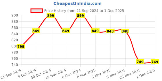 tatacliq.com Sparx Women's Black Running Shoes sparx Price History Graph from 21 Sep 2024 to 30 Nov 2025