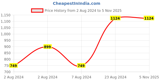 tatacliq.com Sparx Women's Black Running Shoes sparx Price History Graph from 2 Aug 2024 to 5 Nov 2025