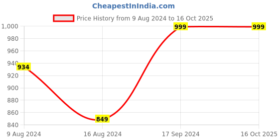 tatacliq.com Sparx Women's Black Running Shoes sparx Price History Graph from 9 Aug 2024 to 16 Oct 2025