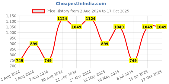 tatacliq.com Sparx Women's Black Running Shoes sparx Price History Graph from 2 Aug 2024 to 15 Oct 2025