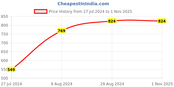 tatacliq.com Sparx Women's Black Running Shoes sparx Price History Graph from 27 Jul 2024 to 1 Nov 2025