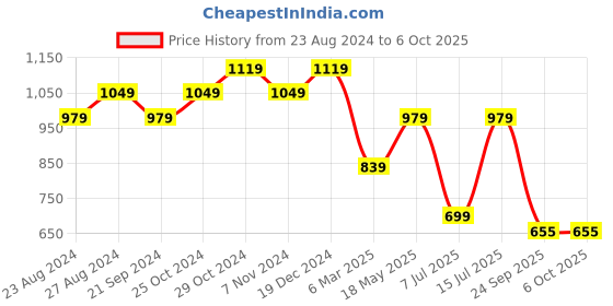 tatacliq.com Sparx Women's Black Running Shoes sparx Price History Graph from 23 Aug 2024 to 6 Oct 2025