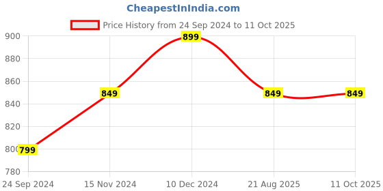 tatacliq.com Sparx Women's Black Running Shoes sparx Price History Graph from 24 Sep 2024 to 11 Oct 2025