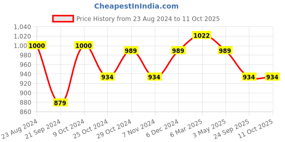 tatacliq.com Sparx Women's Black Running Shoes sparx Price History Graph from 23 Aug 2024 to 11 Oct 2025