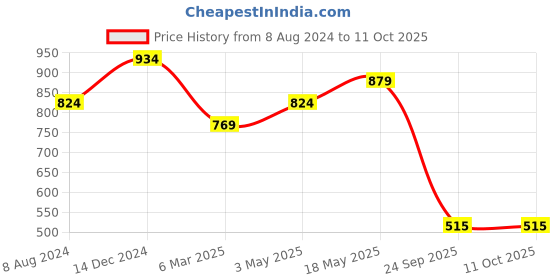 tatacliq.com Sparx Women's Black Running Shoes sparx Price History Graph from 8 Aug 2024 to 11 Oct 2025