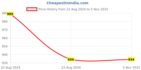 tatacliq.com Sparx Women's Black Running Shoes sparx Price History Graph from 22 Aug 2024 to 4 Nov 2025
