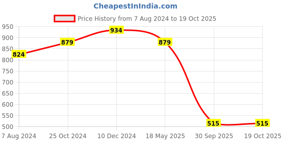 tatacliq.com Sparx Women's Black Running Shoes sparx Price History Graph from 7 Aug 2024 to 19 Oct 2025