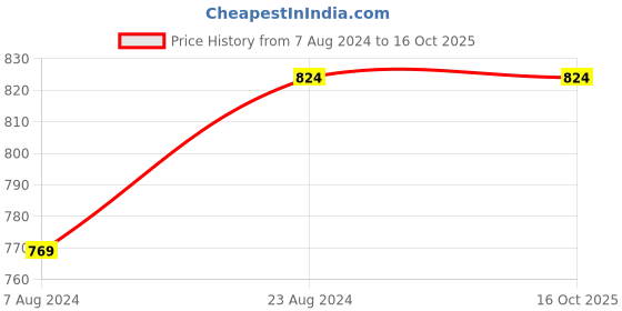 tatacliq.com Sparx Women's Black Running Shoes sparx Price History Graph from 7 Aug 2024 to 14 Oct 2025