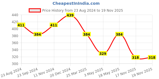 tatacliq.com Sparx Women's Black Running Shoes sparx Price History Graph from 23 Aug 2024 to 17 Nov 2025