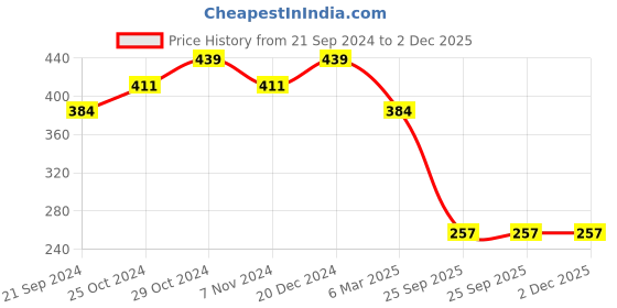 tatacliq.com Sparx Women's Black Running Shoes sparx Price History Graph from 21 Sep 2024 to 2 Dec 2025