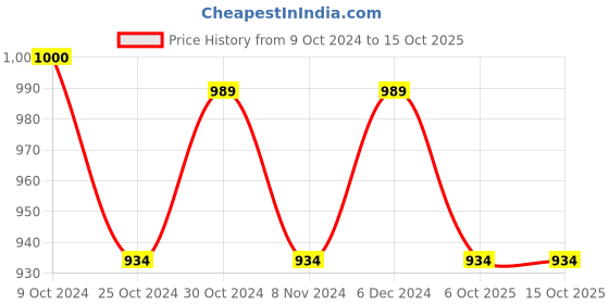 tatacliq.com Sparx Women's Black Running Shoes sparx Price History Graph from 9 Oct 2024 to 14 Oct 2025