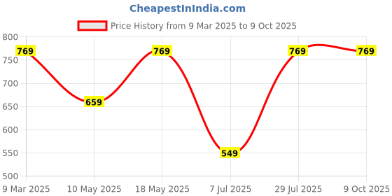 tatacliq.com Sparx Women's Black Running Shoes sparx Price History Graph from 9 Mar 2025 to 8 Oct 2025
