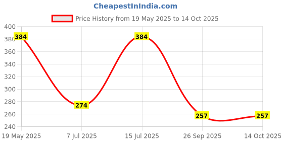 tatacliq.com Sparx Women's Black Running Shoes sparx Price History Graph from 19 May 2025 to 13 Oct 2025