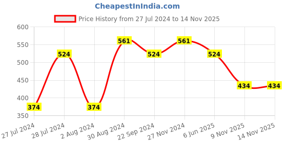 tatacliq.com Sparx Women's Black Walking Shoes sparx Price History Graph from 27 Jul 2024 to 14 Nov 2025