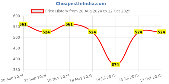 tatacliq.com Sparx Women's Black Walking Shoes sparx Price History Graph from 28 Aug 2024 to 12 Oct 2025