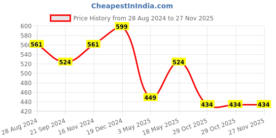 tatacliq.com Sparx Women's Black Walking Shoes sparx Price History Graph from 28 Aug 2024 to 27 Nov 2025