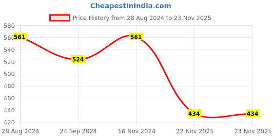 tatacliq.com Sparx Women's Black Walking Shoes sparx Price History Graph from 28 Aug 2024 to 22 Nov 2025