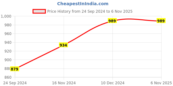 tatacliq.com Sparx Women's Black Walking Shoes sparx Price History Graph from 24 Sep 2024 to 5 Nov 2025
