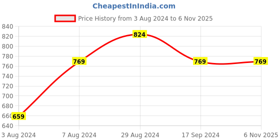 tatacliq.com Sparx Women's Black Walking Shoes sparx Price History Graph from 3 Aug 2024 to 5 Nov 2025