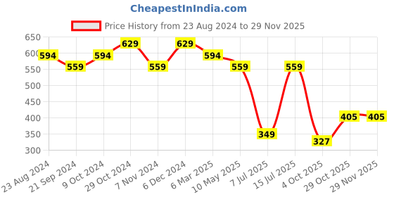tatacliq.com Sparx Women's Black Walking Shoes sparx Price History Graph from 23 Aug 2024 to 28 Nov 2025